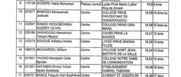 Listes des Admis dans les Lycées Scientifiques 2022 Burkina Faso