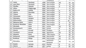 Liste des candidats sélectionnés pour l’opération permis de conduire au Mali phase II.