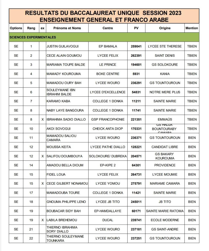 Télécharger la Liste complète des admis Bac 2023 Guinée PDF